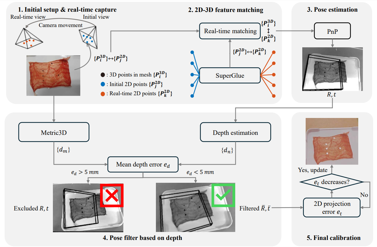 Automatic calibration and dynamic registration workflow for deformable tissue